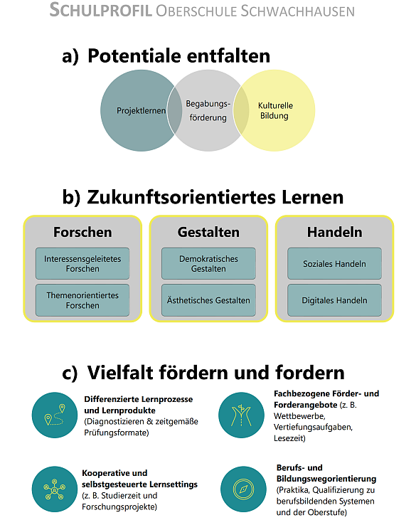 Schulprofil Oberschule Schwachhausen